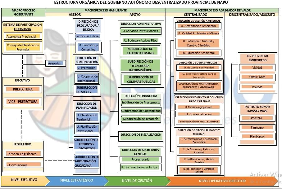 estructura organizacional por procesos gad provincial de napo